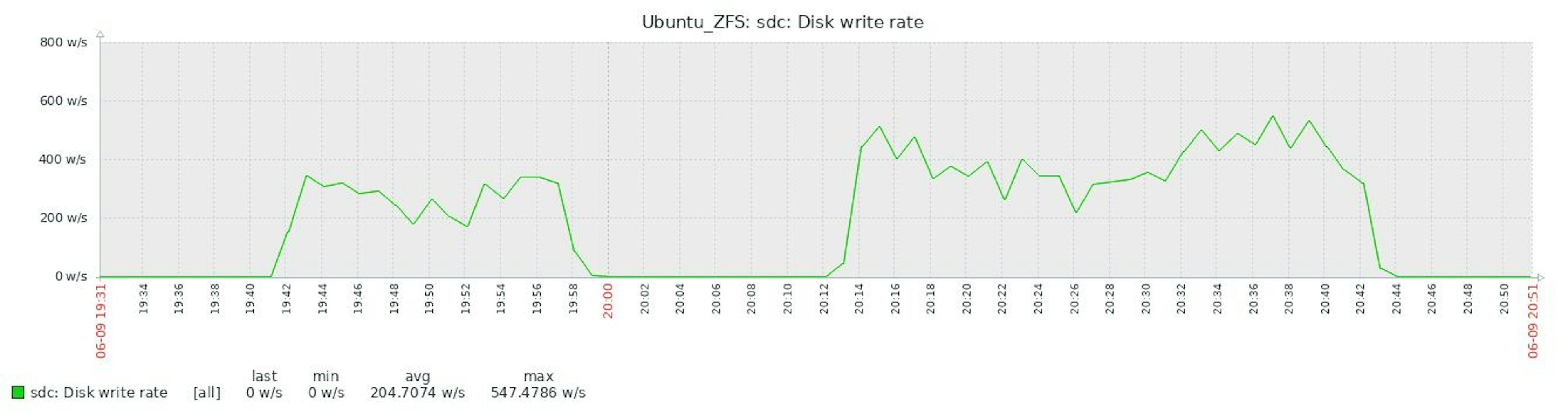 1.7.2 ZFS sdc disk write rate full