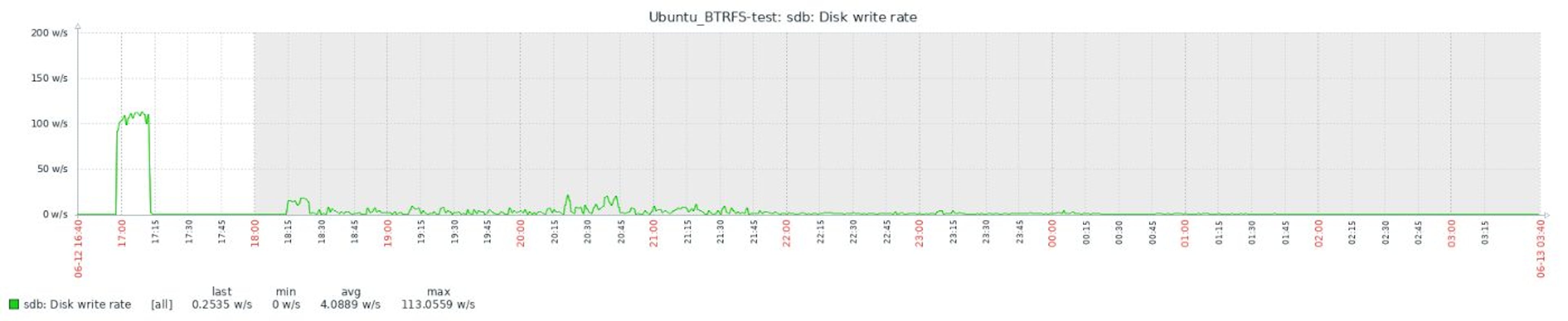2.7.4 BTRFS Disk write rate full