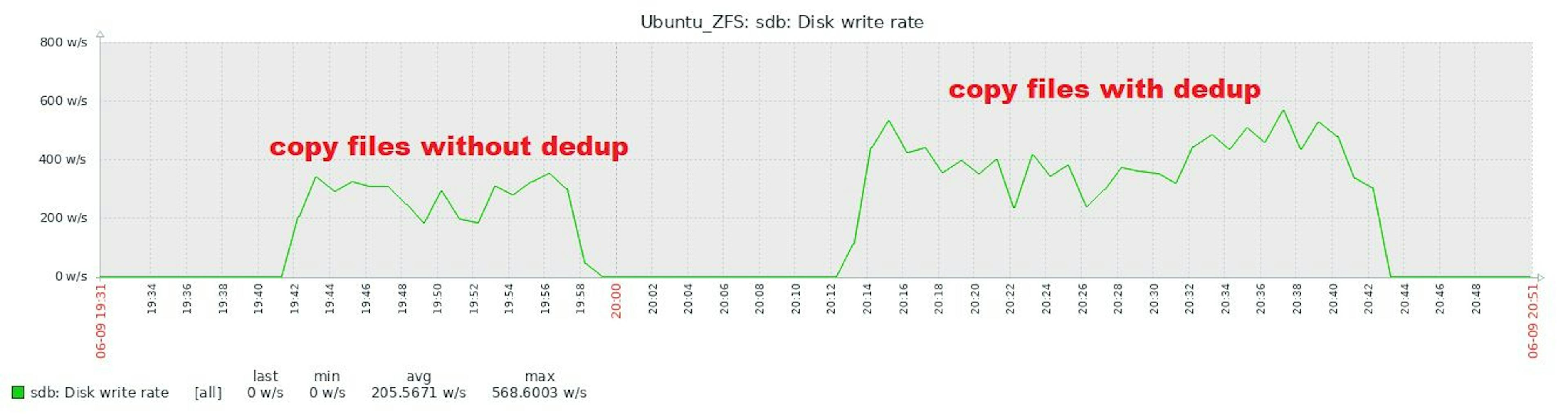 1.7.1 ZFS sdb disk write rate full