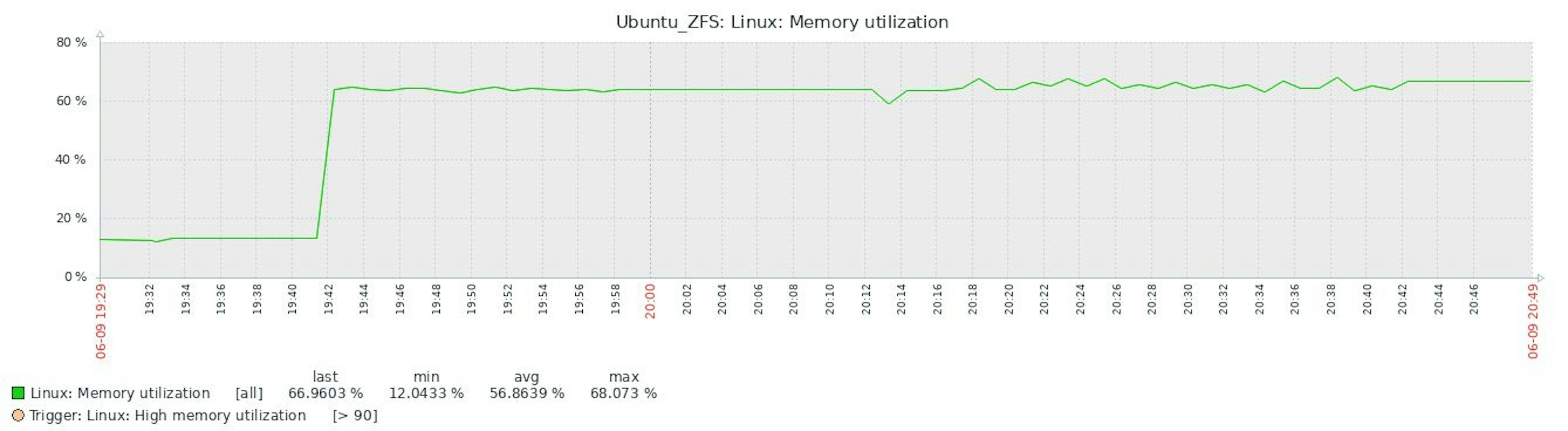 1.6.2 ZFS Memory utilization full