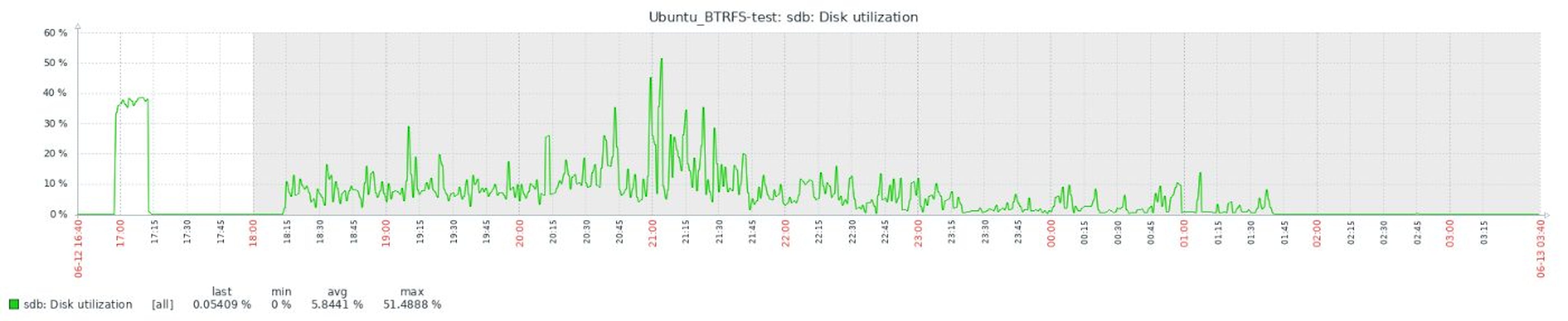 2.7.3 BTRFS Disk utilization full