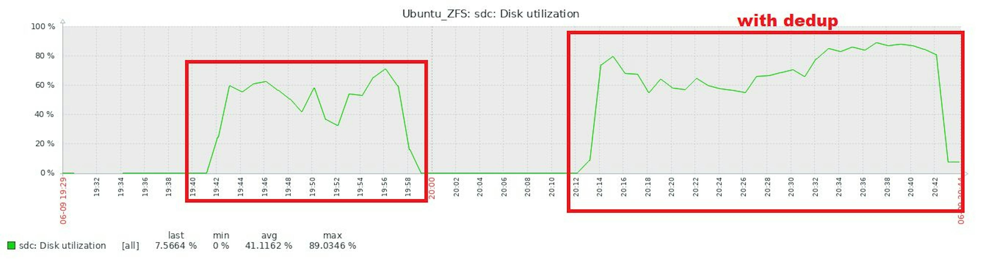 1.6.0 ZFS sdc Disk utilization
