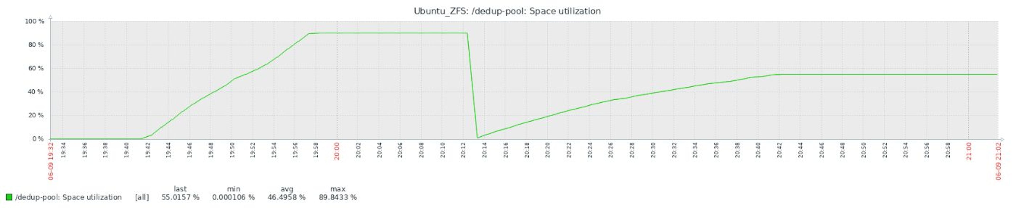 1.6.4 ZFS Used space percent