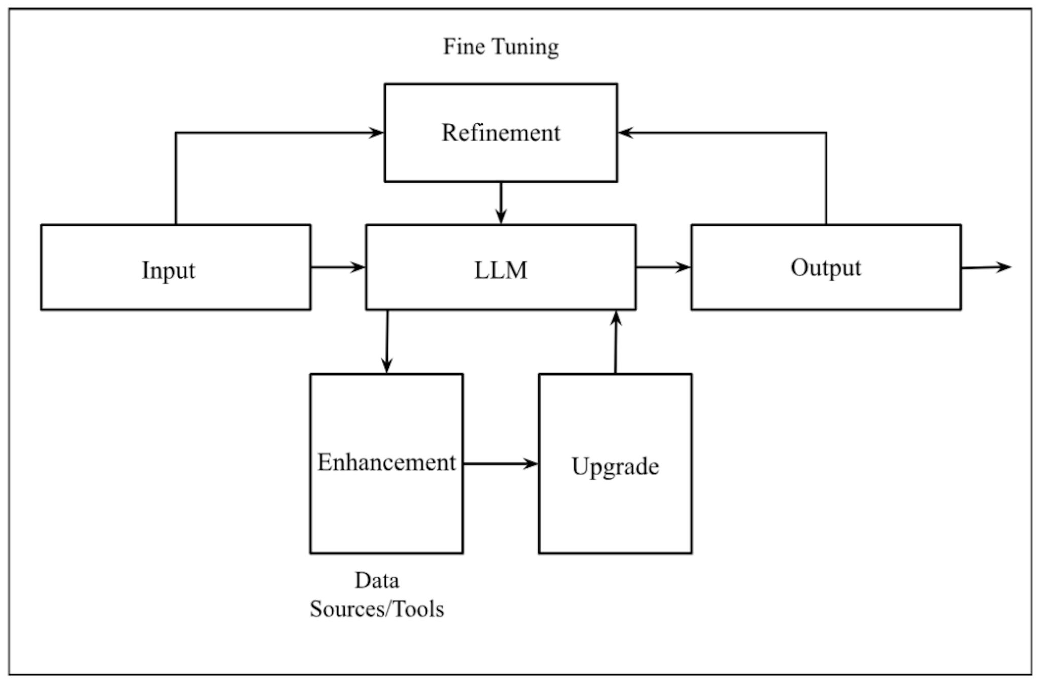 Composition of a Generative AI System