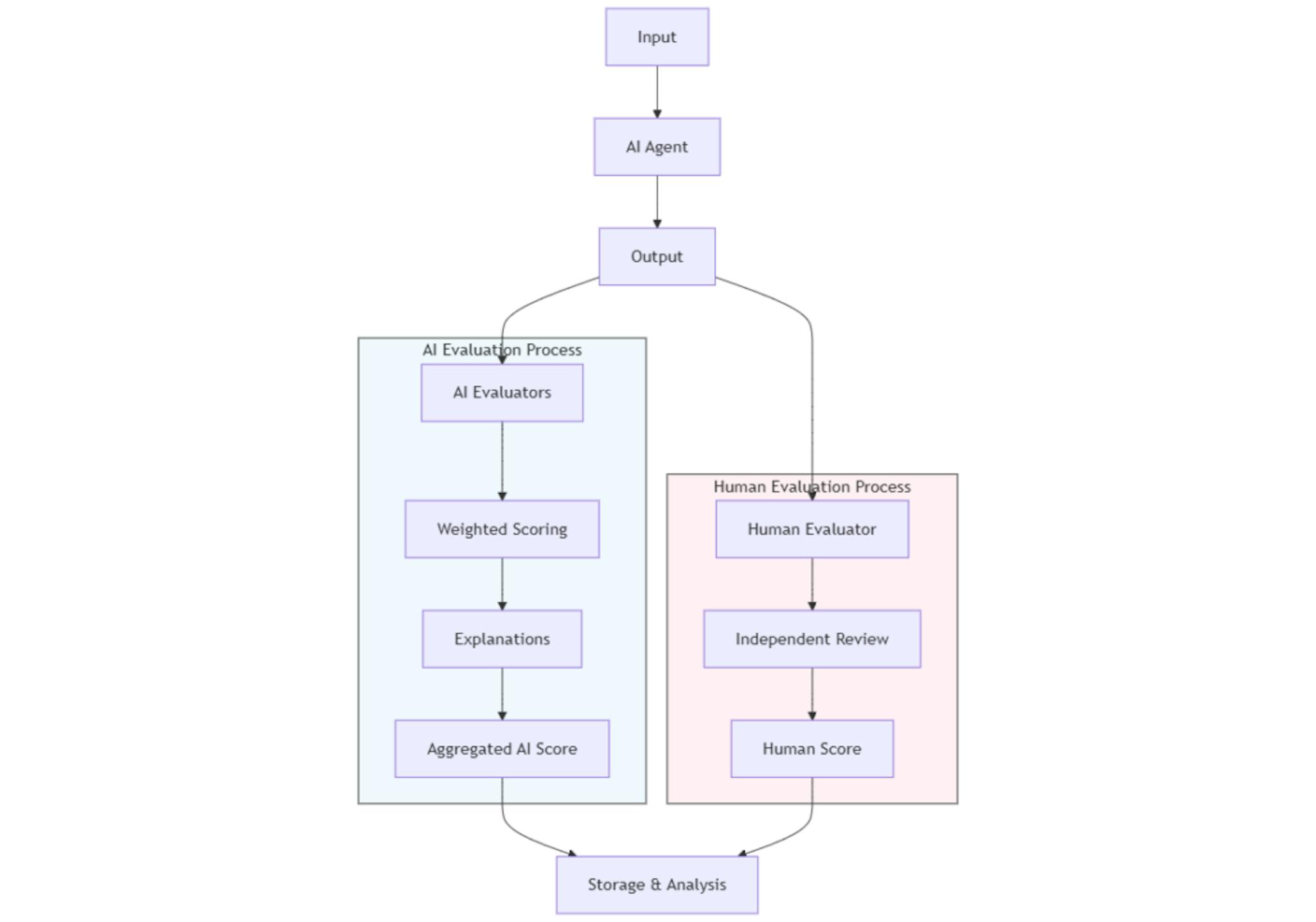 Note this is a sample workflow and for large-scale demonstration and production, smaller and finetuned models are advised.