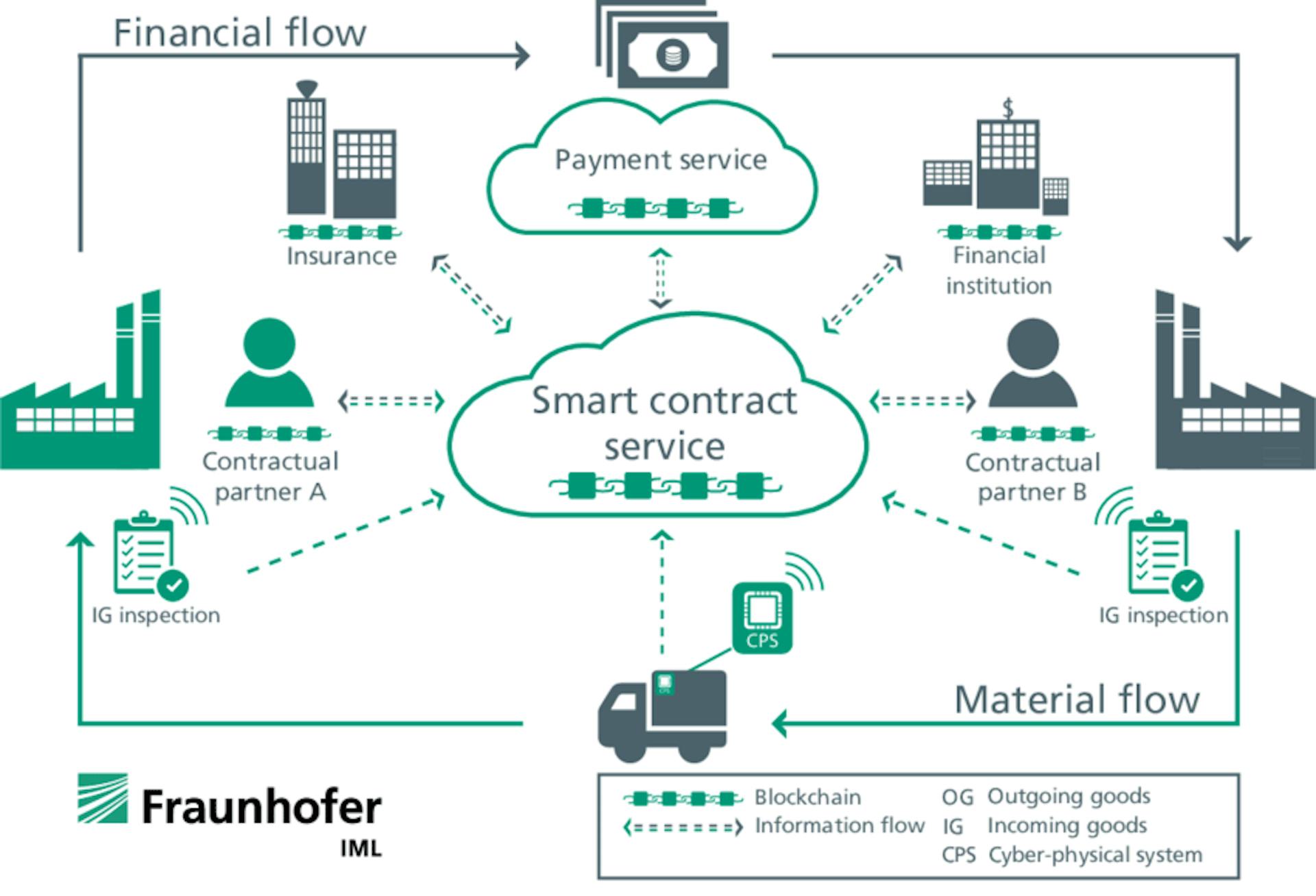 BLOCKCHAIN AND SMART CONTRACTS - Technologies, research issues and applications uploaded by Birgit Weimert on Research Gate