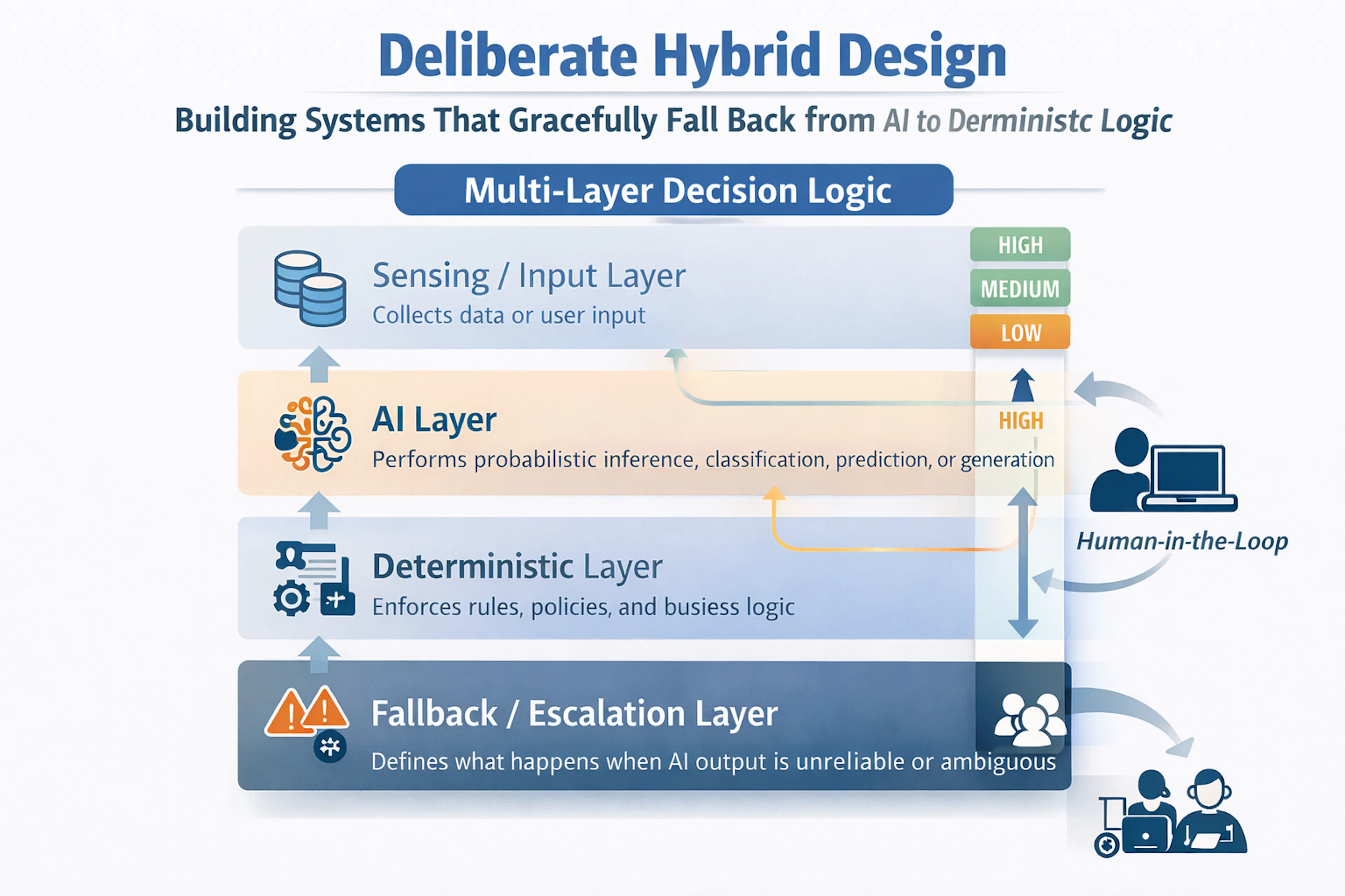 featured image - Building Systems That Gracefully Fall Back from AI to Deterministic Logic