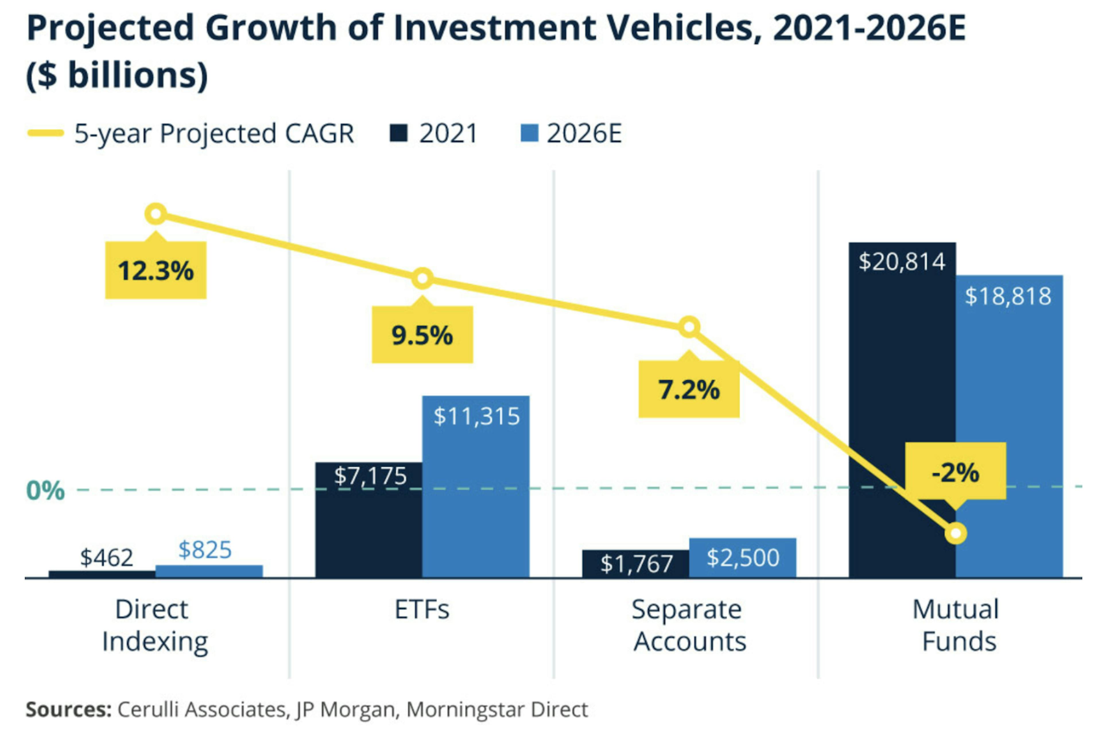 Projected growth of investment vehicles, 2021-2026.