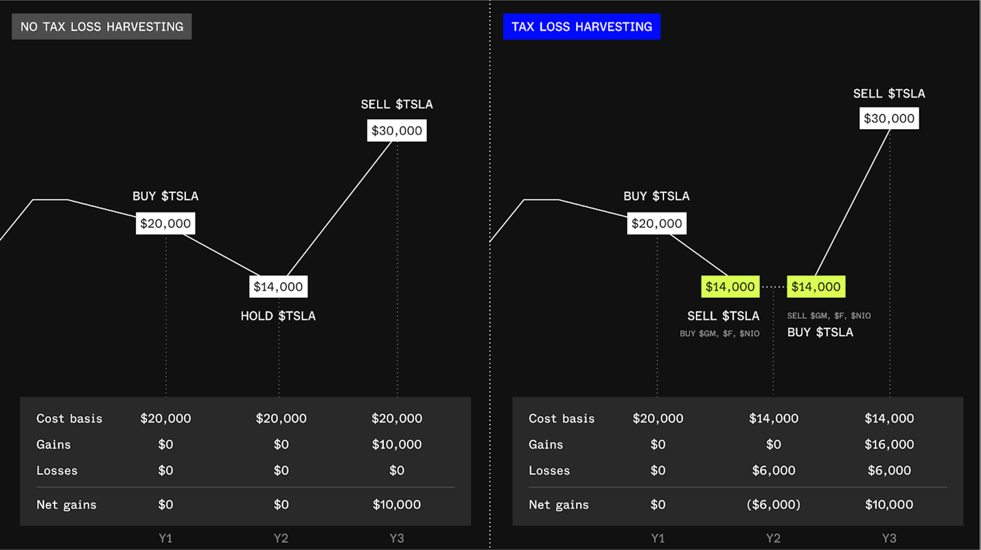 Example of tax loss harvesting with a single stock as reference