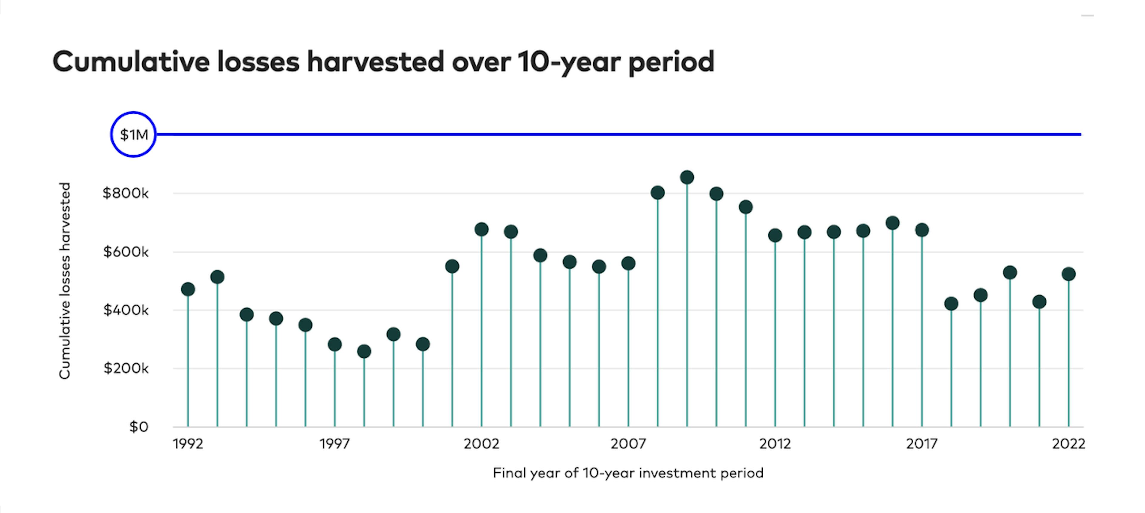 Cumulative losses harvested over 10 year period from Direct Indexing