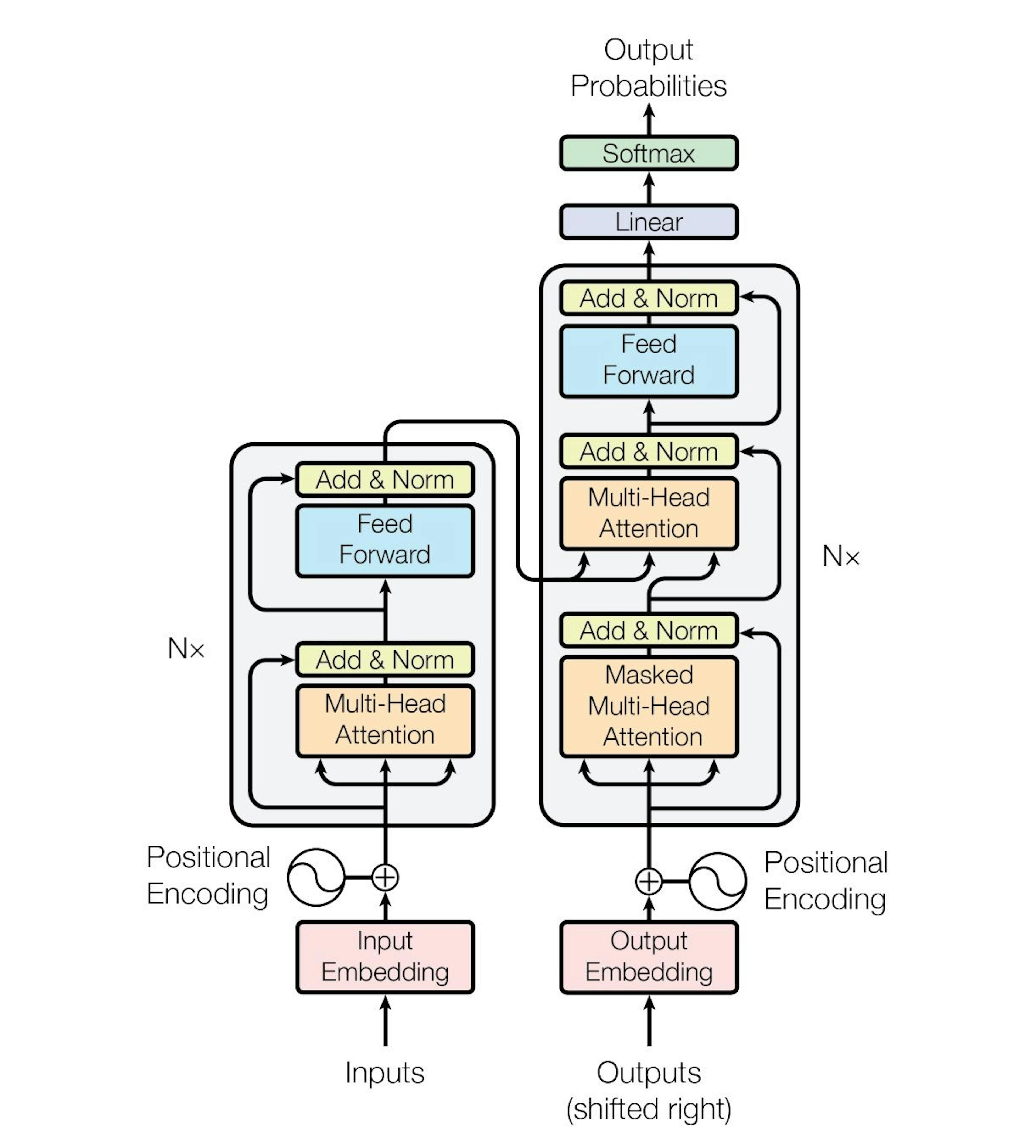 The Transformer - Model Architecture 