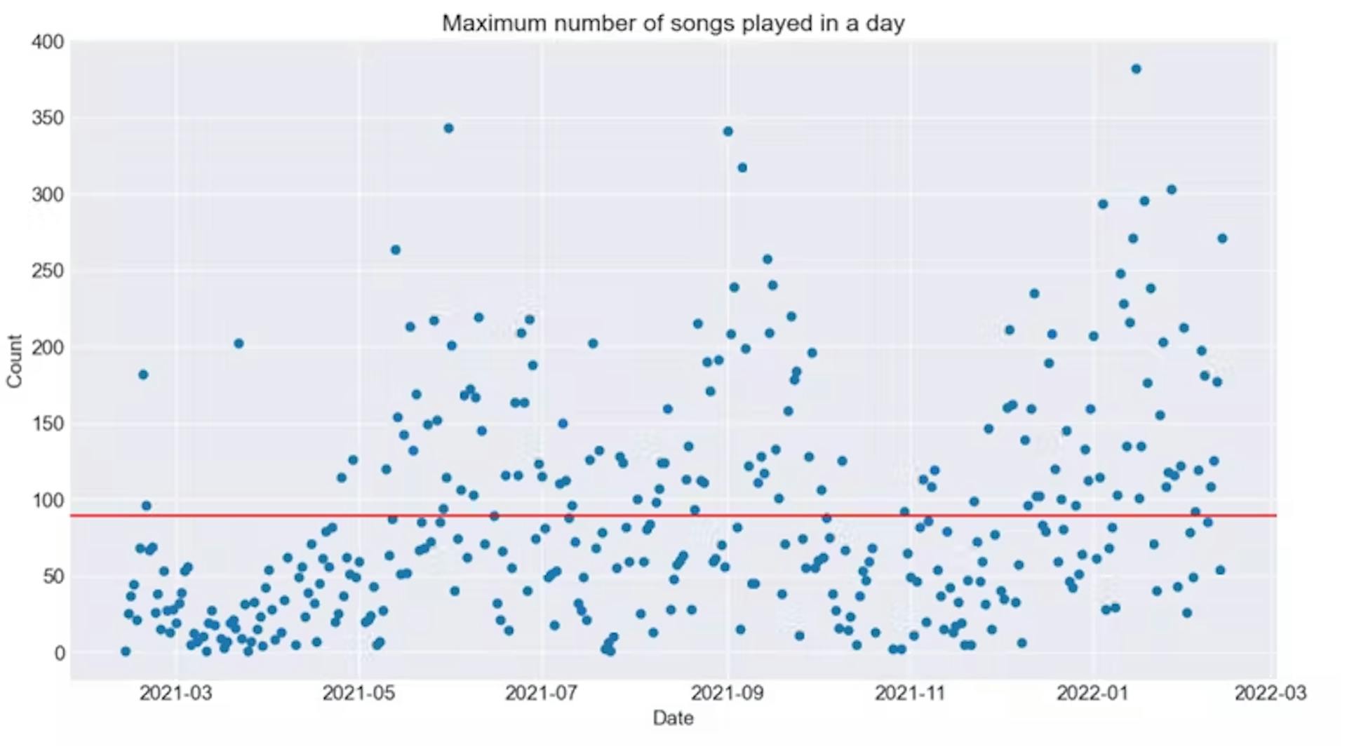Fig 3. Maximum number of songs on a day