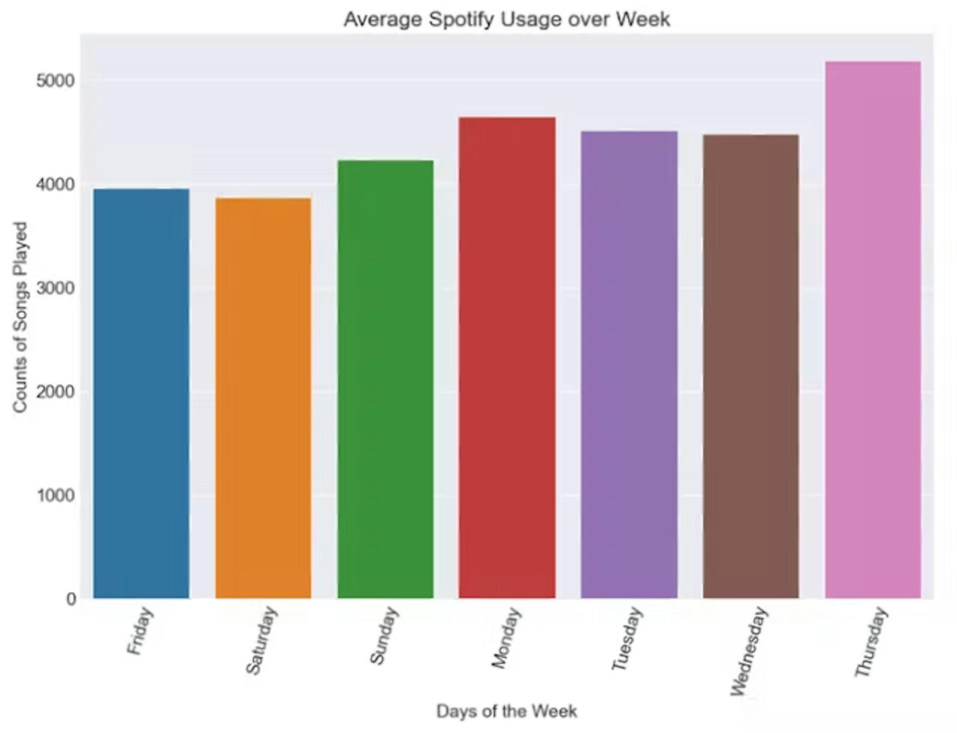 Fig 2. Total number of songs listened to on Spotify by day of the week