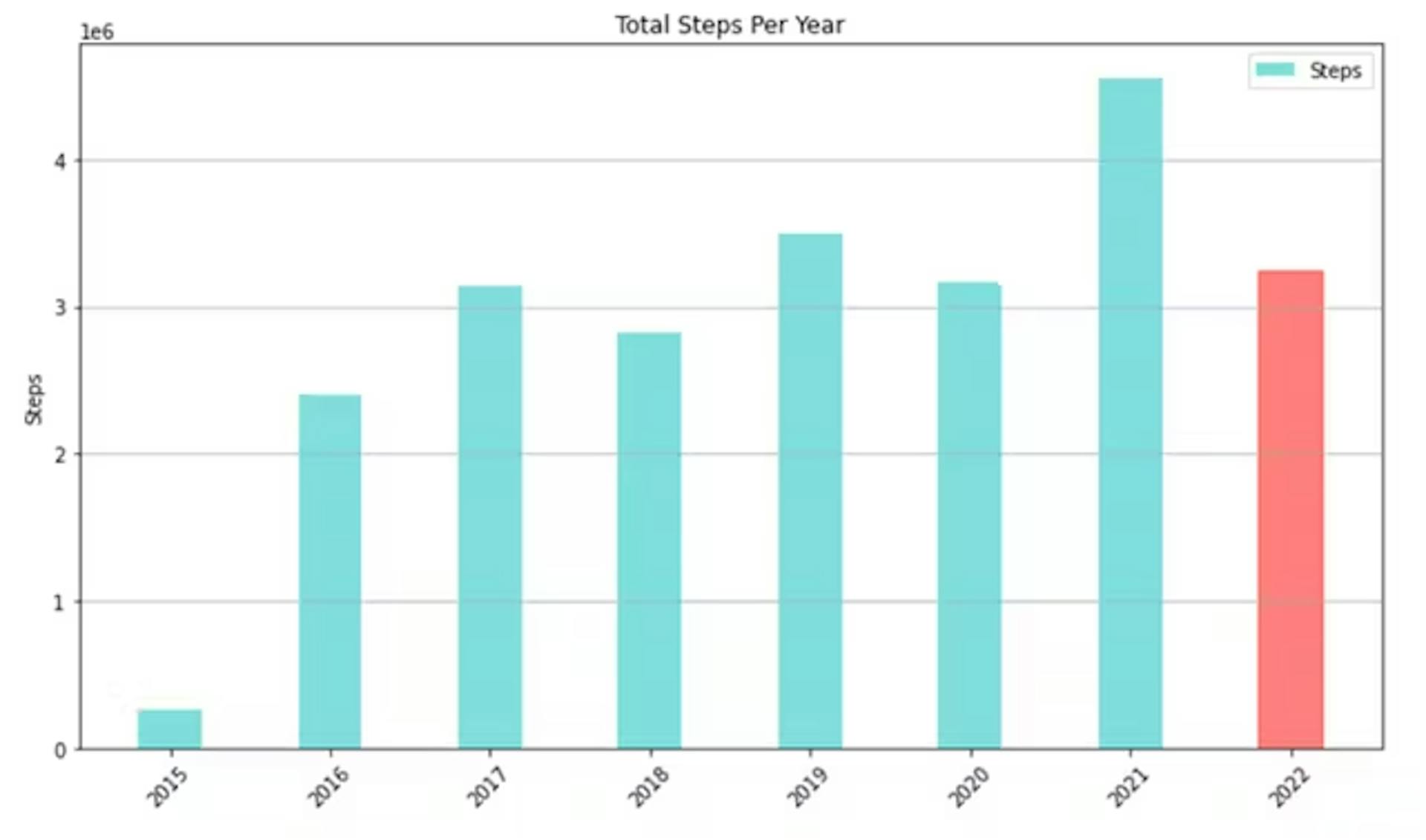 Fig 1. Bar Chart showing the number of steps I've taken per year