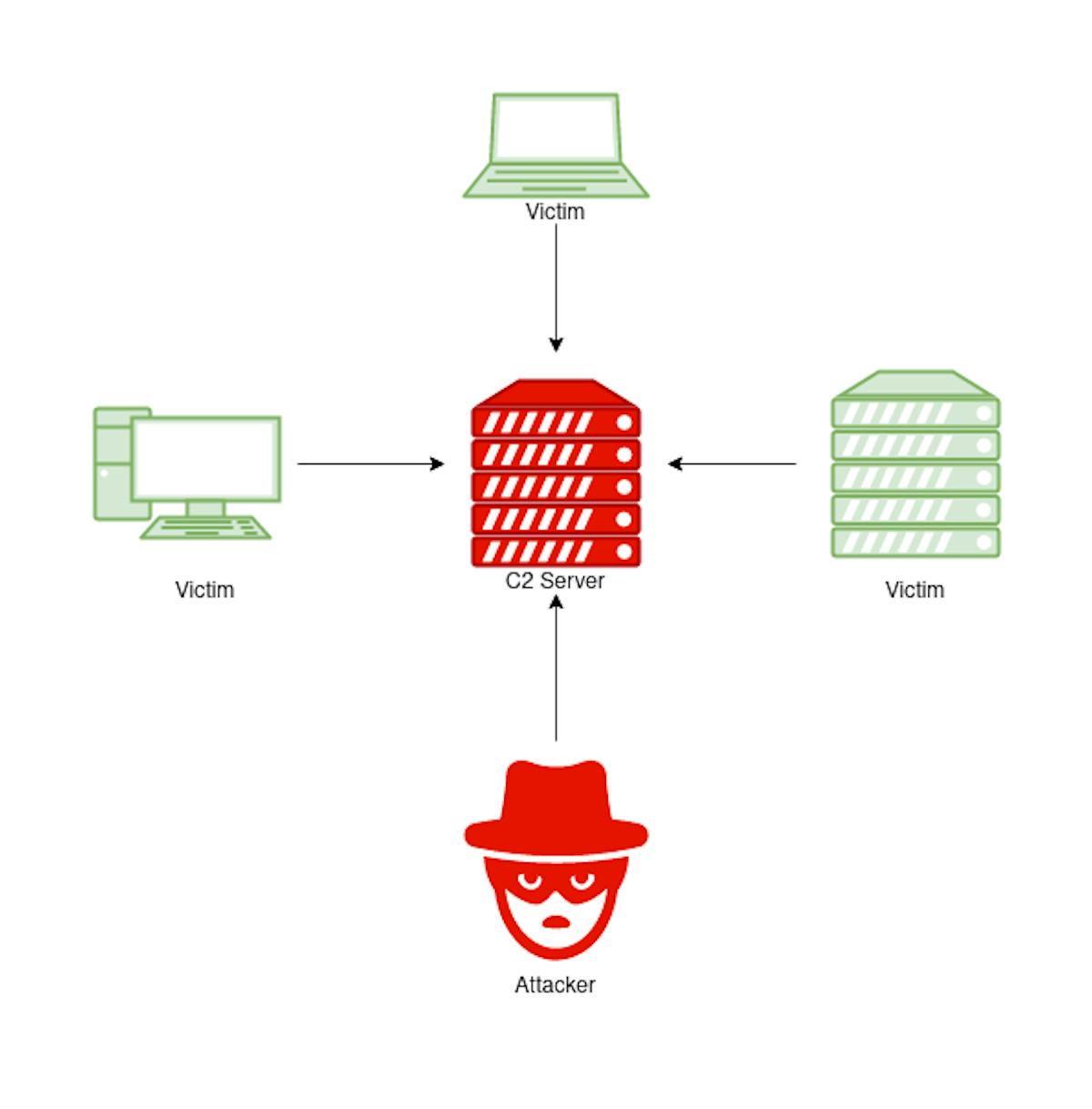 Simple C2 server diagram