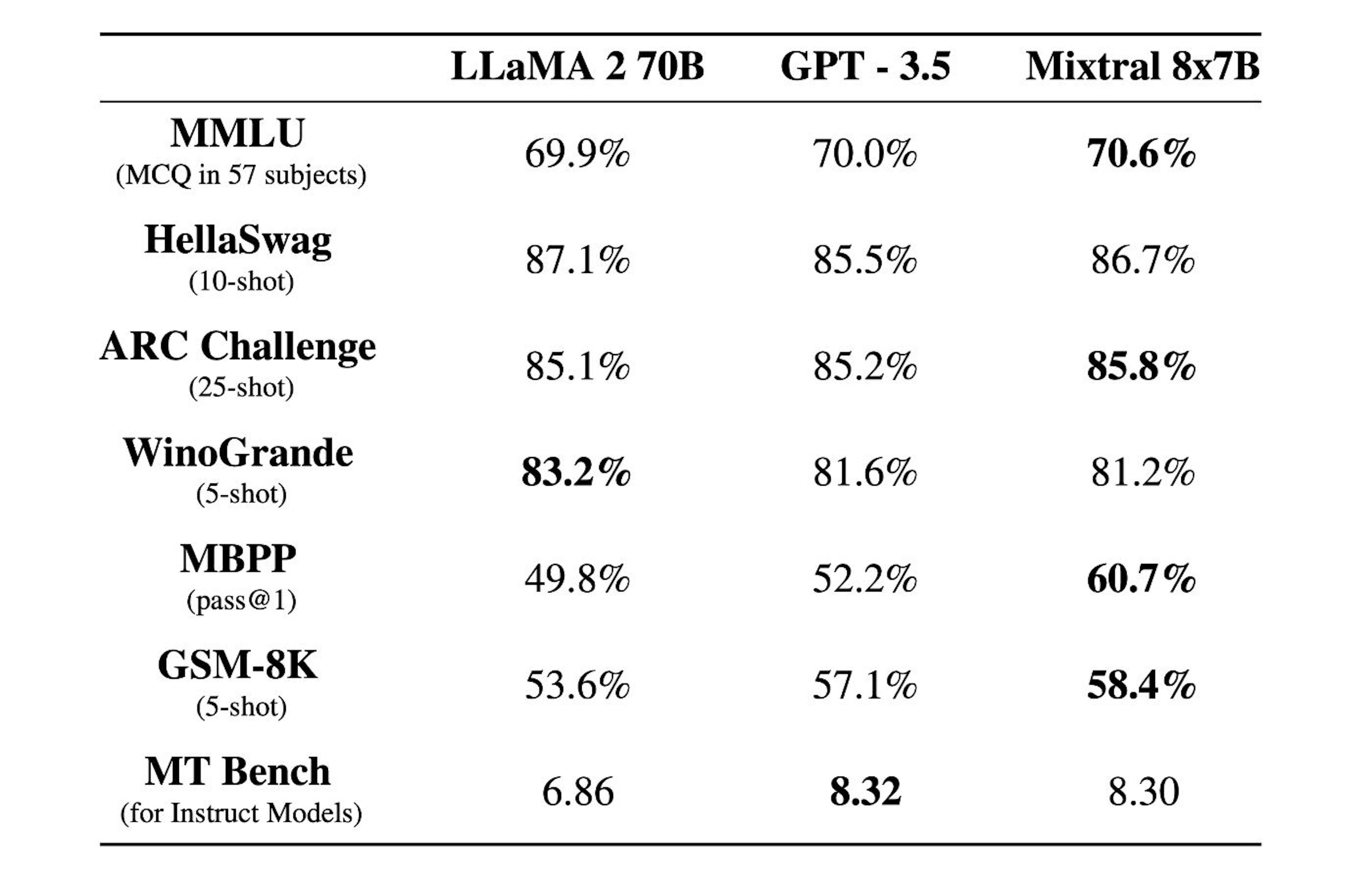 Mistral, LLaMA 및 GPT 비교(https://mistral.ai/news/mixtral-of-experts 참조)