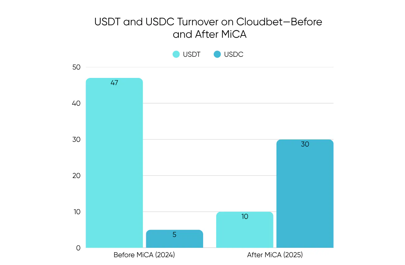 MiCA 2025: Could These New Rules Shut Down Your Go-To Crypto Platform? |  HackerNoon