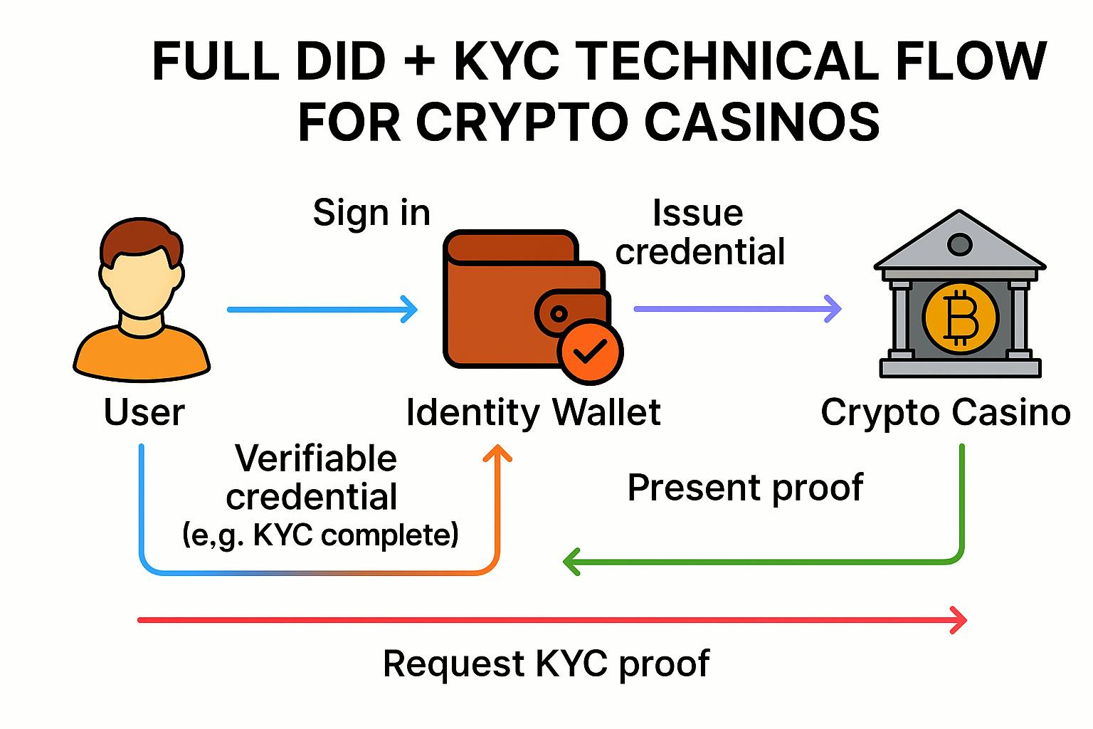 Betting Without Borders: How Decentralized Identity is Changing the Game