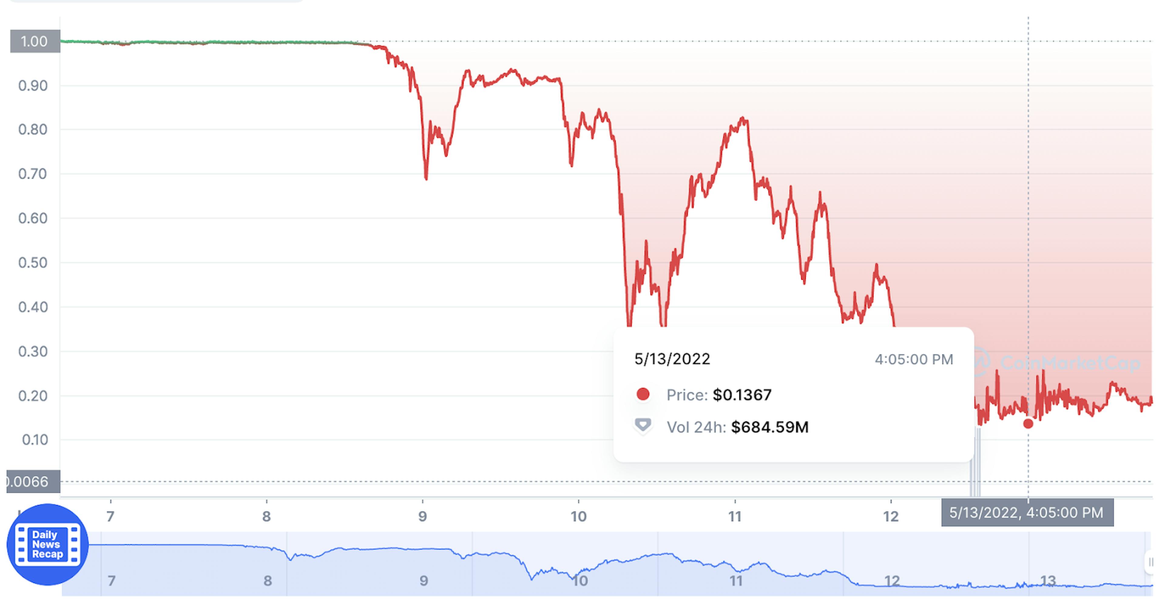 Source: CoinMarketCap