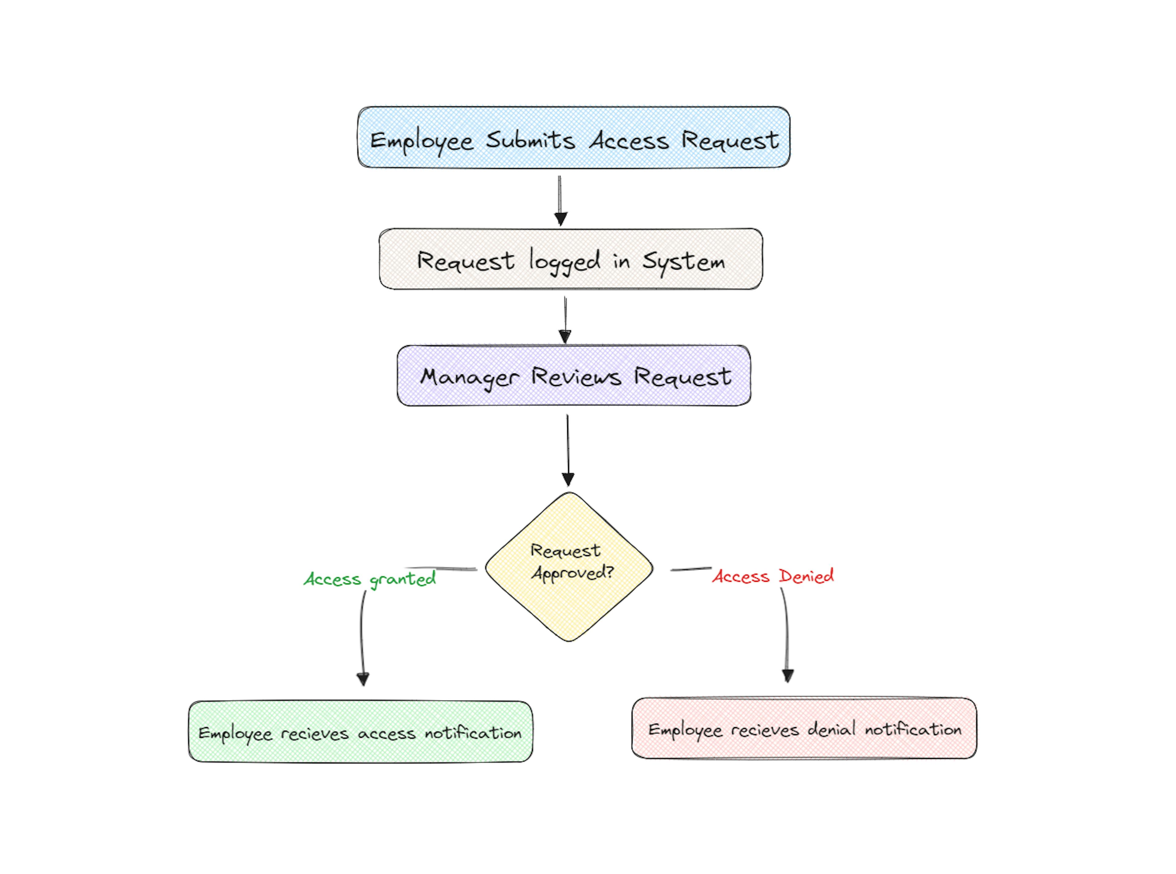 Flowchart showing the process of an employee access request. The steps are: "Employee Submits Access Request," "Request logged in System," "Manager Reviews Request," Decision Diamond "Request Approved?". If approved, the process leads to "Employee receives access notification." If denied, the outcome is "Employee receives denial notification."