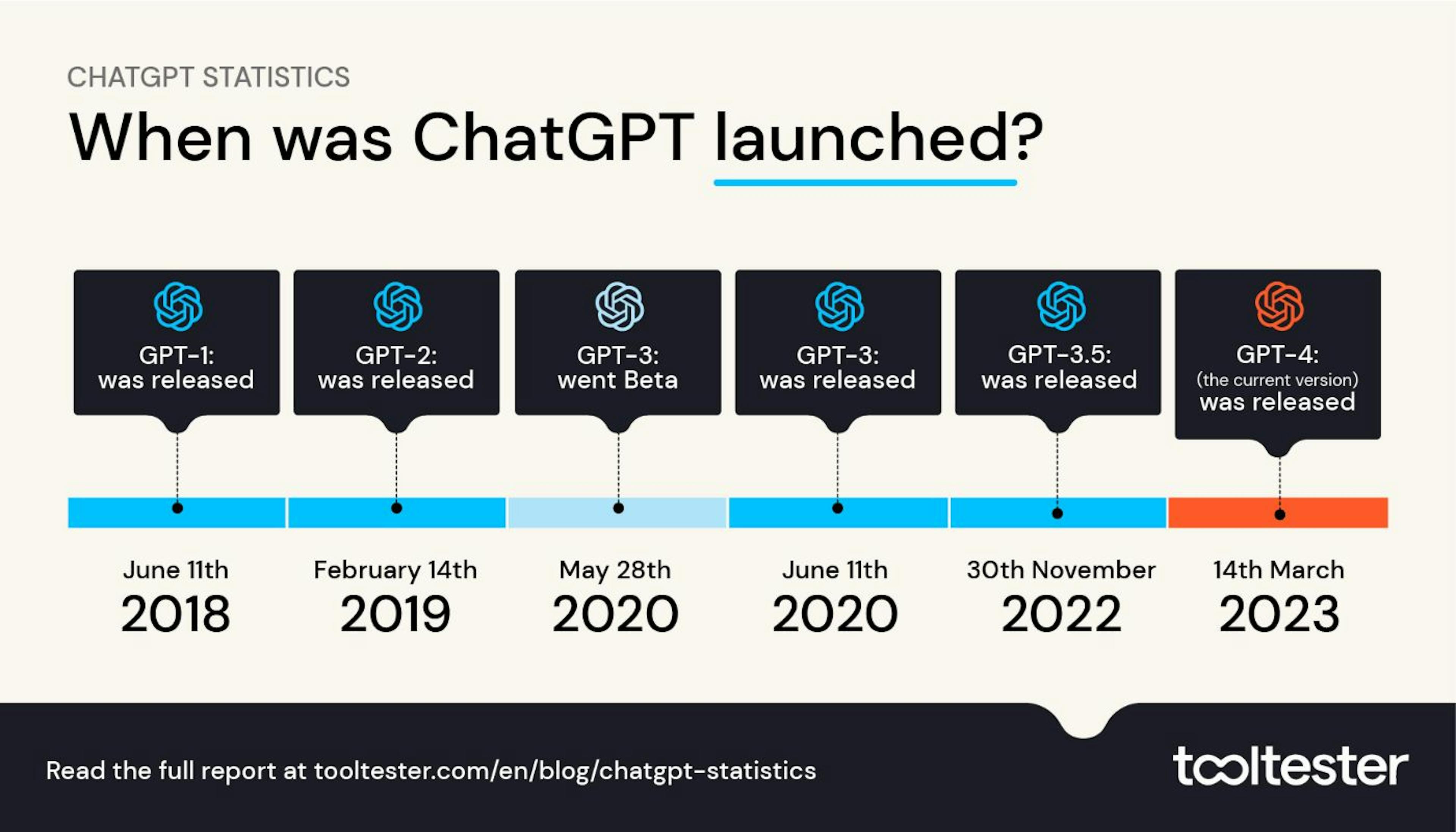 Calendrier de lancement de ChatGPT | © Testeur d'outils