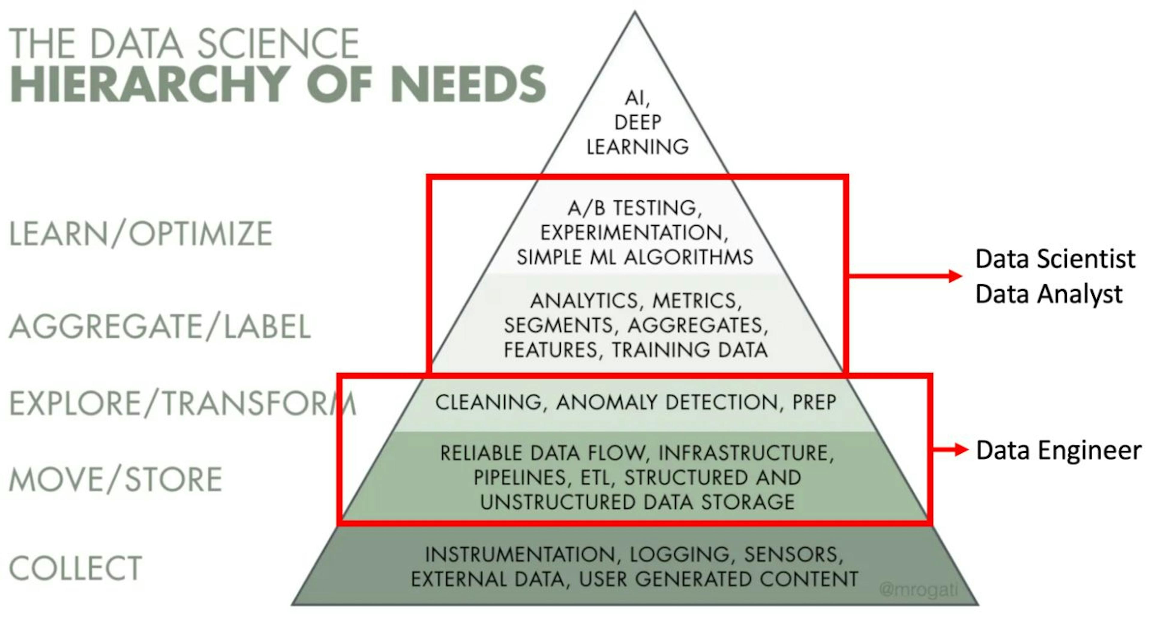 The Data Science Hierarchy Of Needs by Monica Rogati