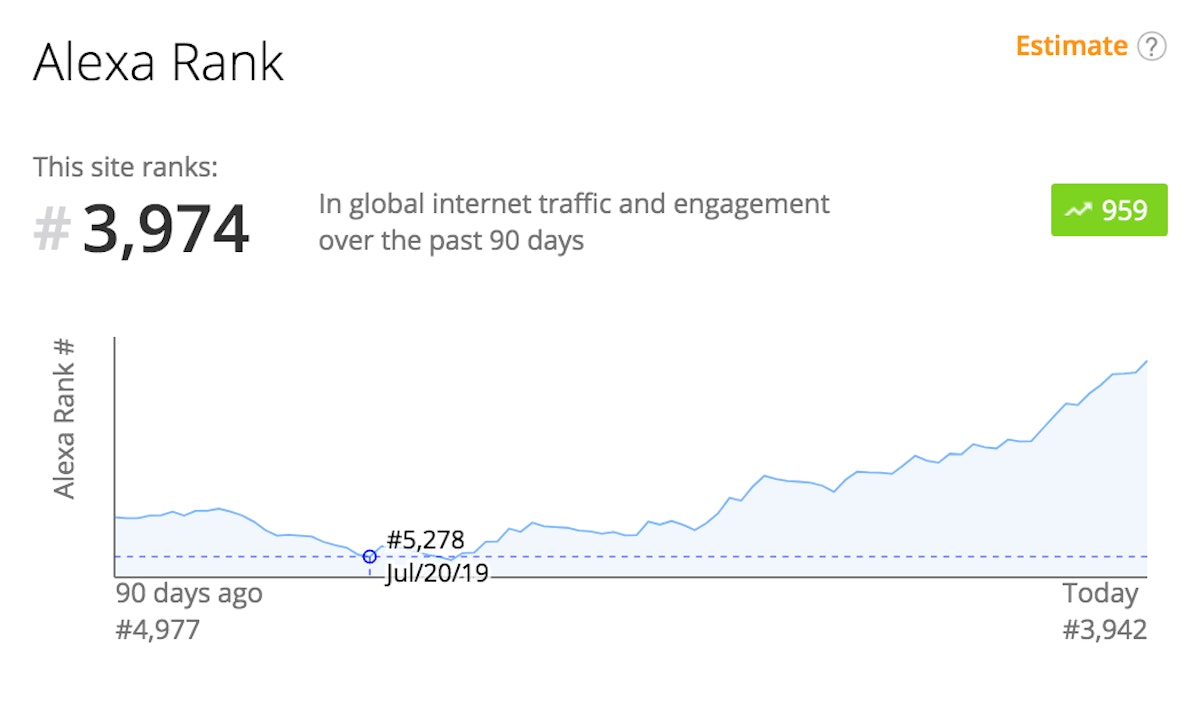 featured image - Hacker Noon is back as a top 4k site in the world by Alexa :) 