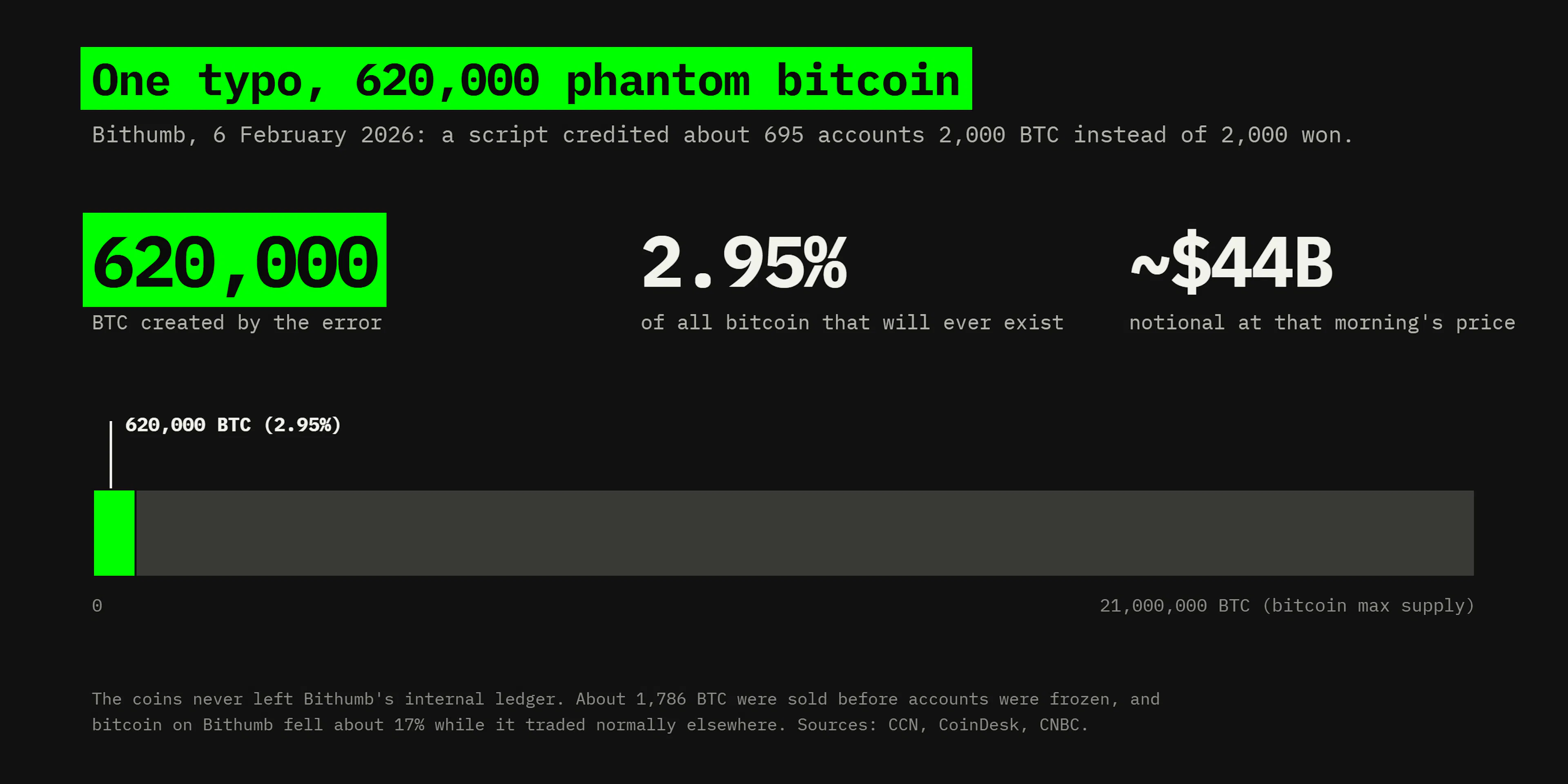 One wrong unit on 6 February 2026 created 620,000 bitcoin on Bithumb's ledger, about $44 billion and close to 3% of all the bitcoin that will ever exist."