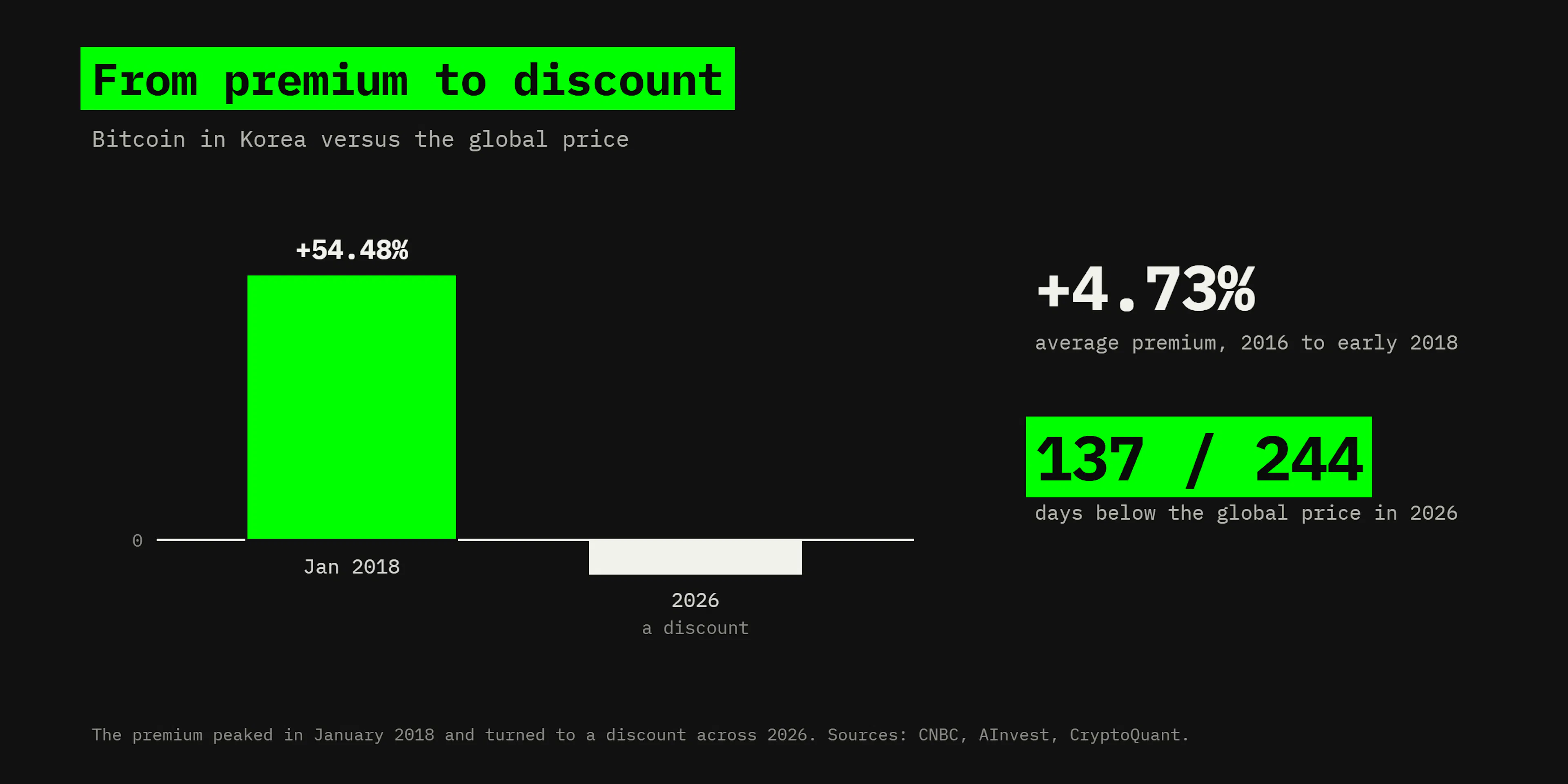 Korea's kimchi premium, 2018 to 2026: from 54.48% above the global bitcoin price at the January 2018 peak to below it on 137 of 244 days in 2026, the first year discounts outnumbered premiums.