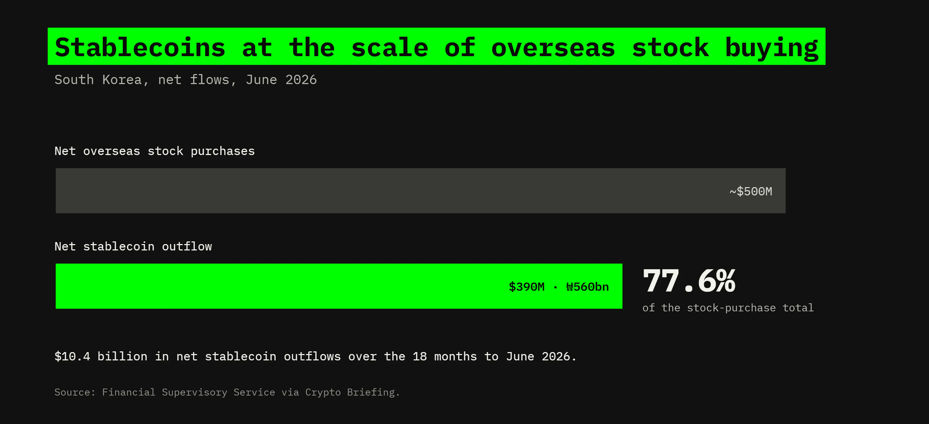 Eighteen straight months of net outflows, $10.4 billion in dollar-pegged stablecoins leaving a won economy by June 2026, a steady drain rather than a spike (FSS).