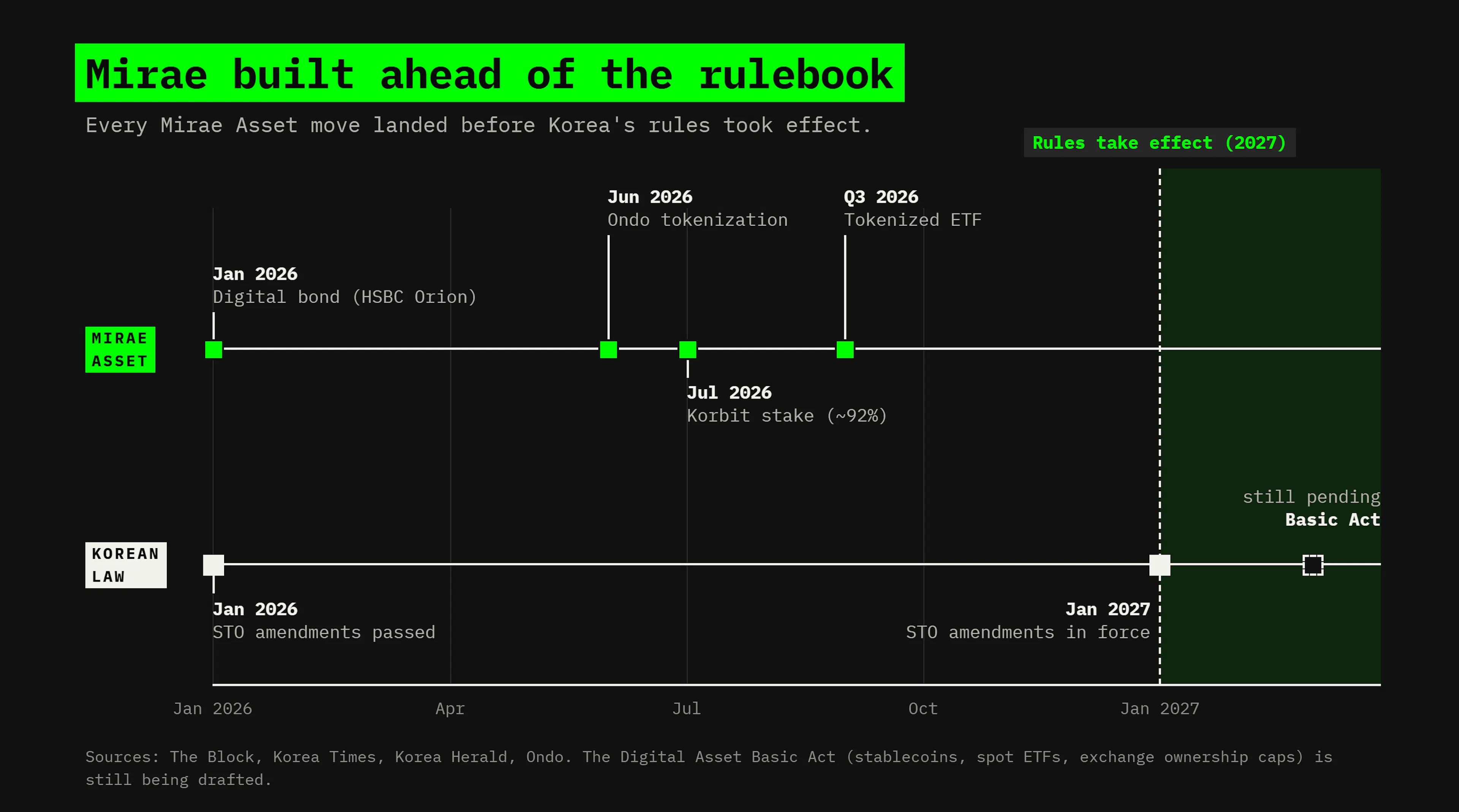 Mirae Asset's 2026 build-out, all of it ahead of the law meant to govern it: a 92% stake in Korbit, 100 billion won in blockchain bonds, and a deal to tokenize its ETF lineup.