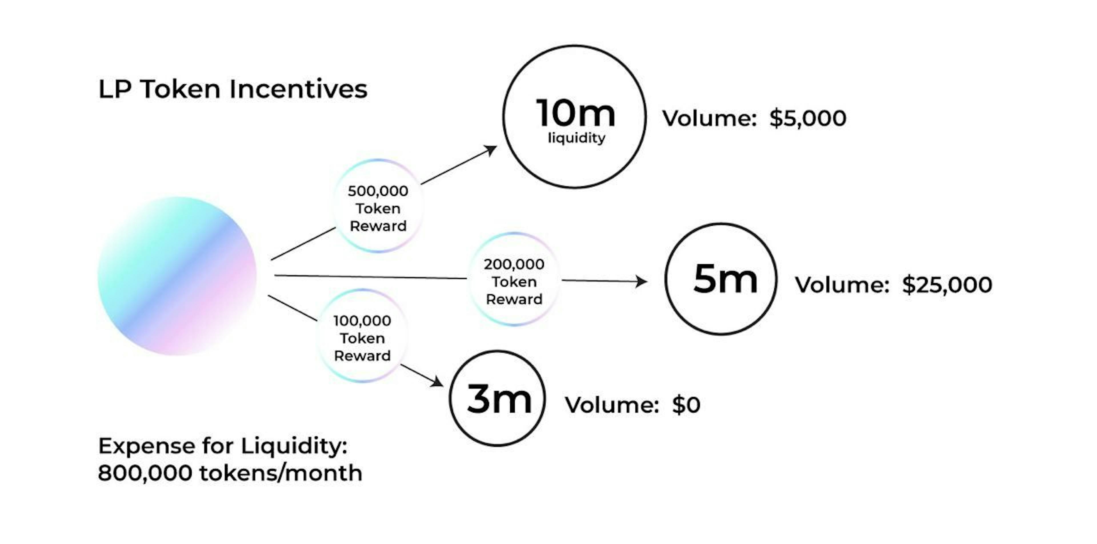 featured image - Using Liquidity Mining 2.0 (LM2) to Distribute Rewards