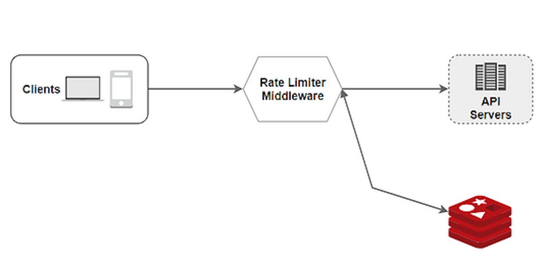 featured image - Designing and Implementing Request Throttling