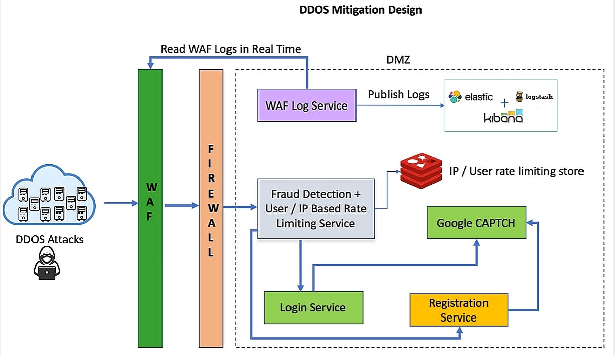 featured image - Distributed Denial Of Service (DDOS) Mitigation