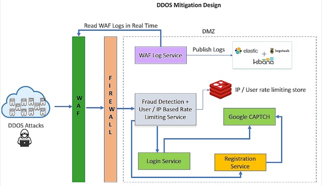 /distributed-denial-of-serviceddos-attack-mitigation-ig265301a feature image