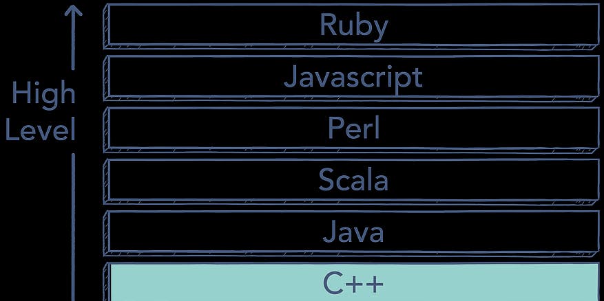 featured image - Top 10 Popular Programming Languages of All time and Their Creators