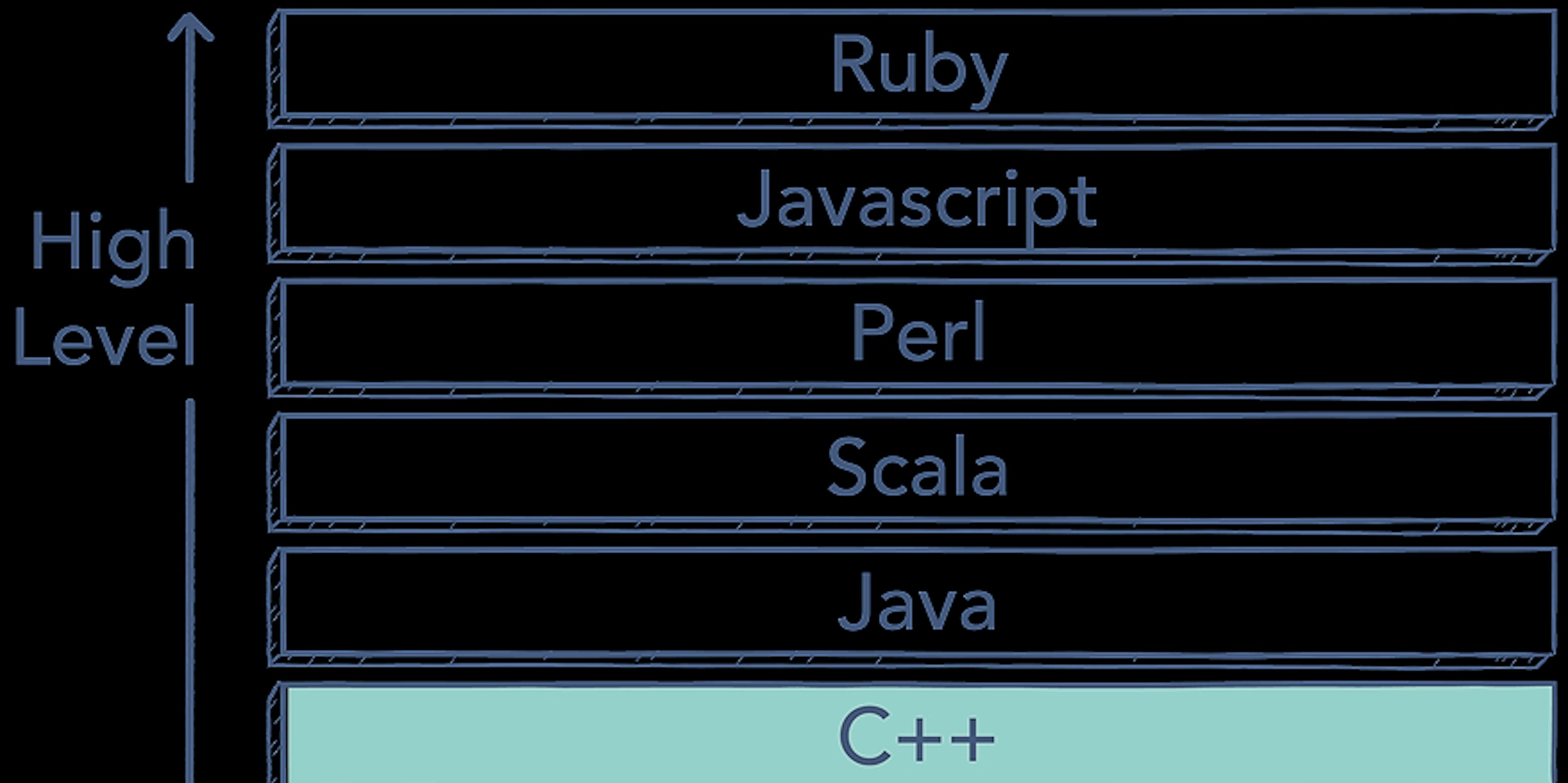 /top-10-popular-programming-languages-and-their-creators-java-ruby-python-c-javascript-php-f52e28618e4f feature image