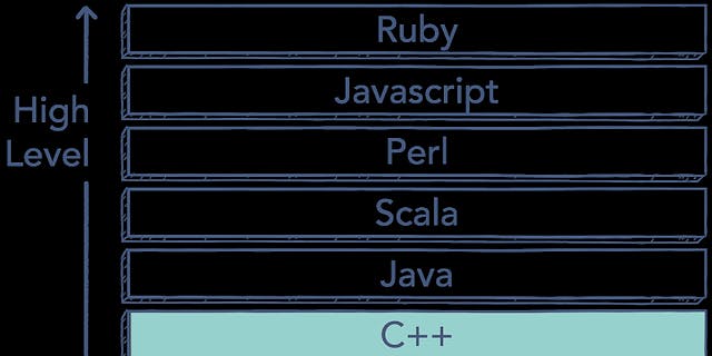 /top-10-popular-programming-languages-and-their-creators-java-ruby-python-c-javascript-php-f52e28618e4f feature image