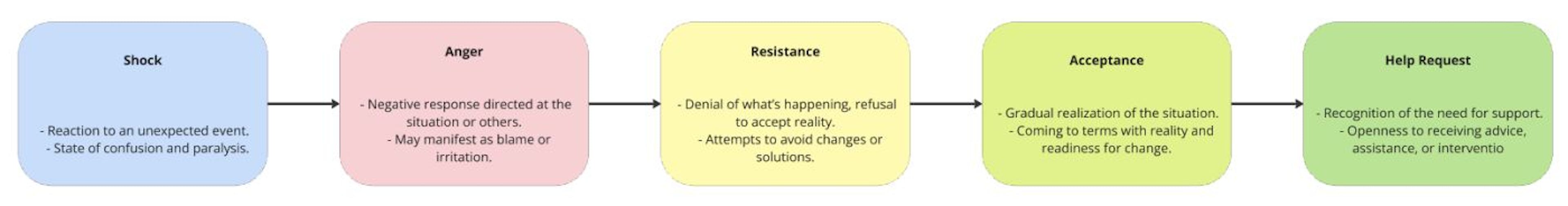 The emotional transition diagram