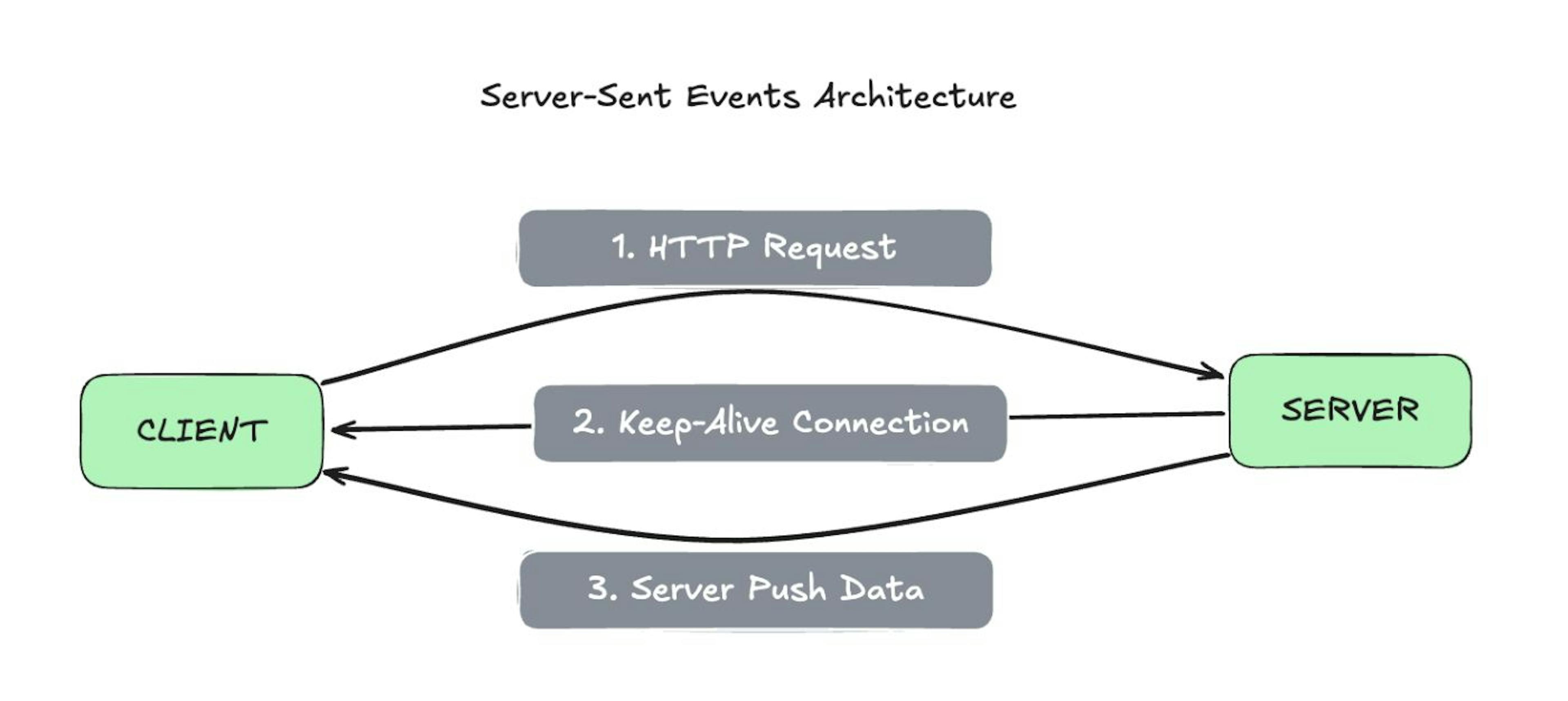 Architecture diagram for SSE