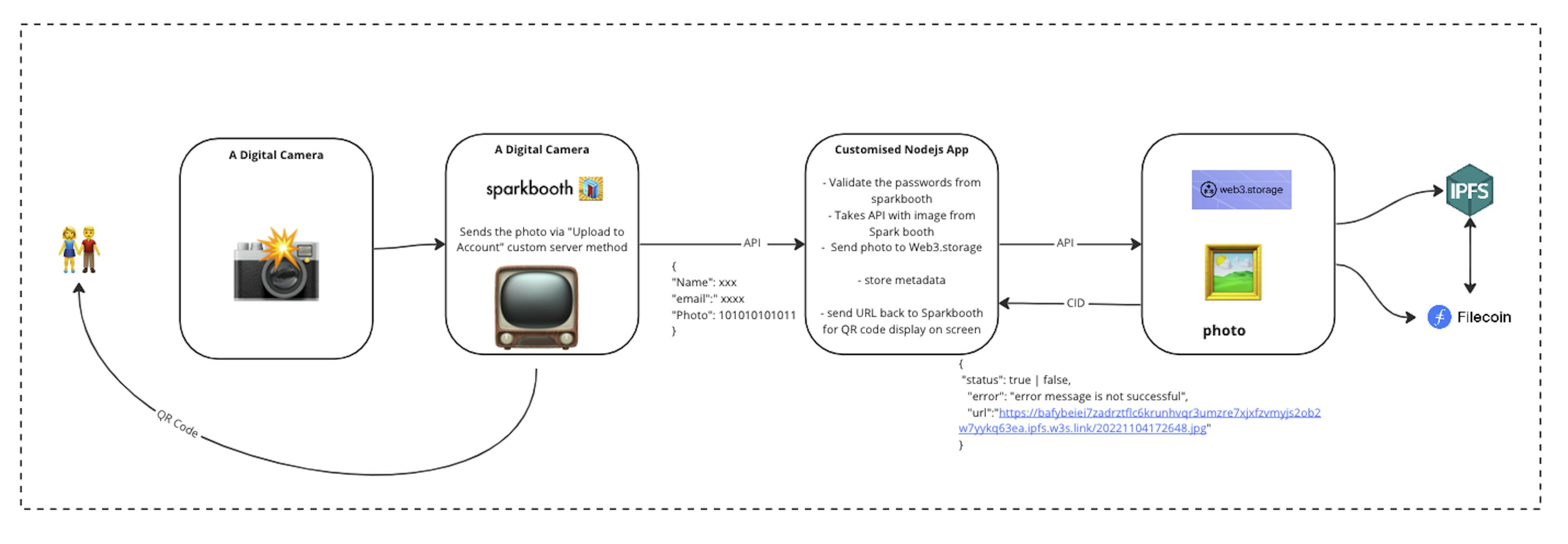 Un diagrama que explica el funcionamiento de la cabina de fotos.