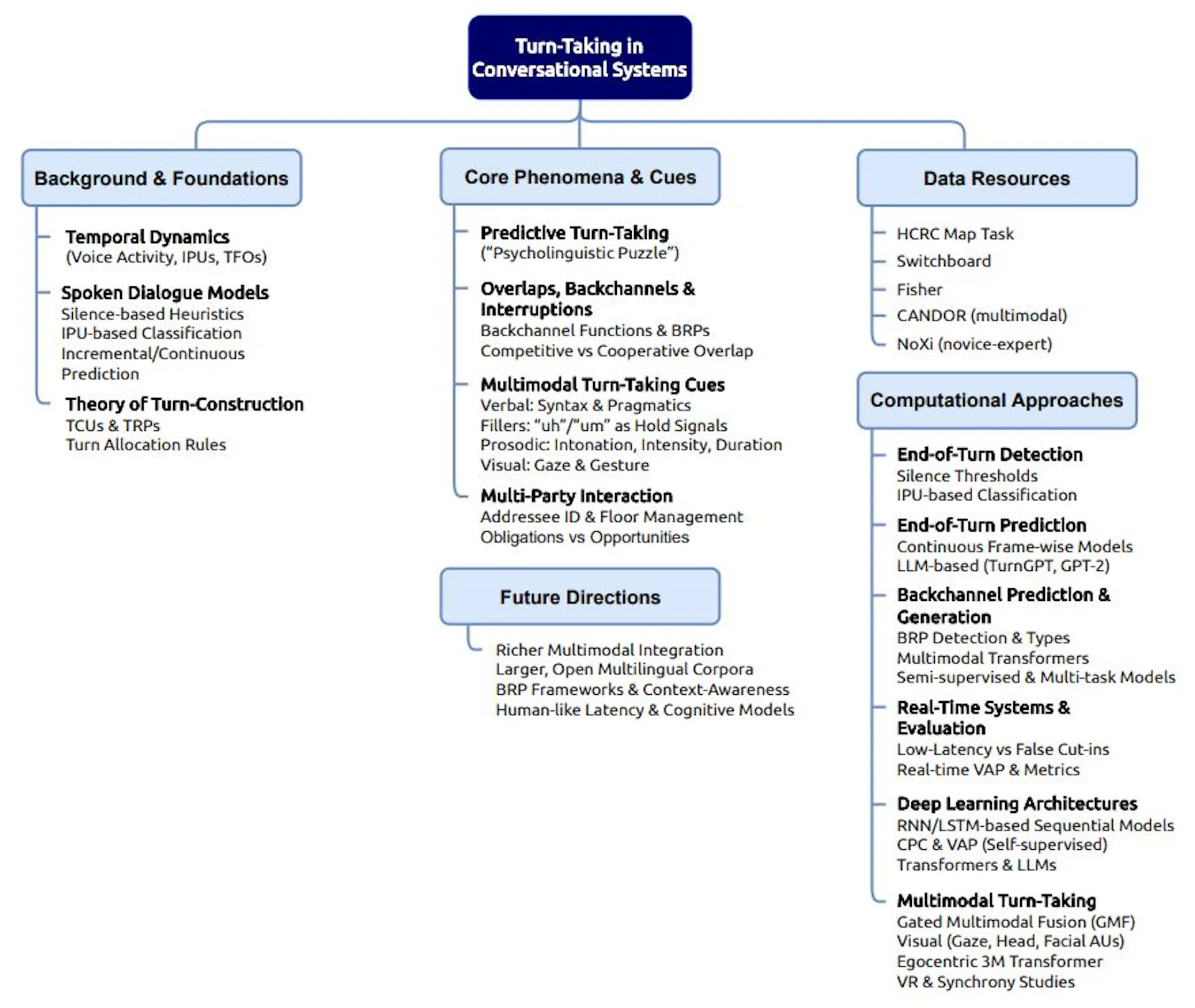 #Figure 1 - Turn-Taking in Conversational Systems (Patamia et al., "Turn-Taking Modeling in Conversational Systems: A Review of Recent Advances", MDPI, 2025)