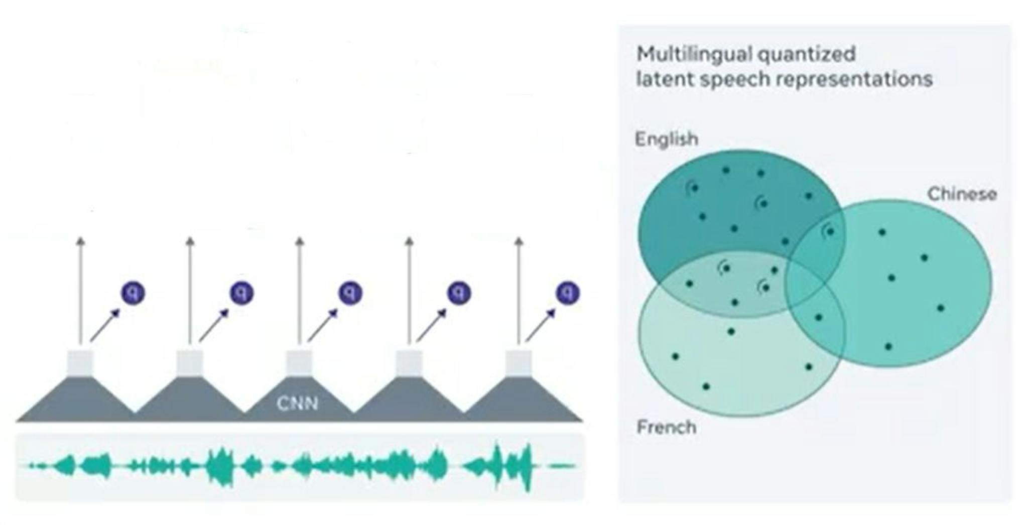 wav2vec2 Représentations vocales latentes quantifiées multilingues