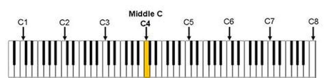 Piano keyboard illustrating the location of musical note `C` at different octaves