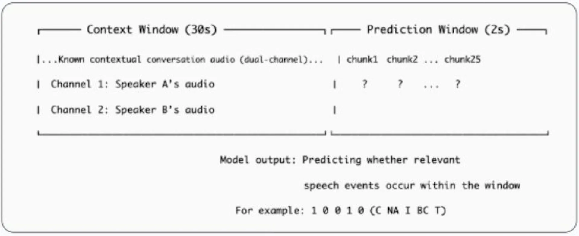 Figure 3 - Prediction Task (FinVolution, "Teach AI When to Speak Competition", 2026)