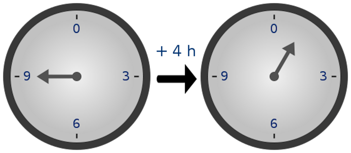 Because of how the numbers "wrap around", modular arithmetic is sometimes called "clock math"