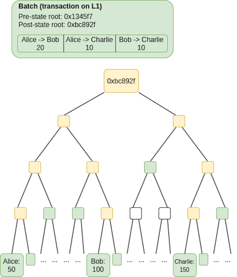 Fraud proofs are one way to verify computation scalably.