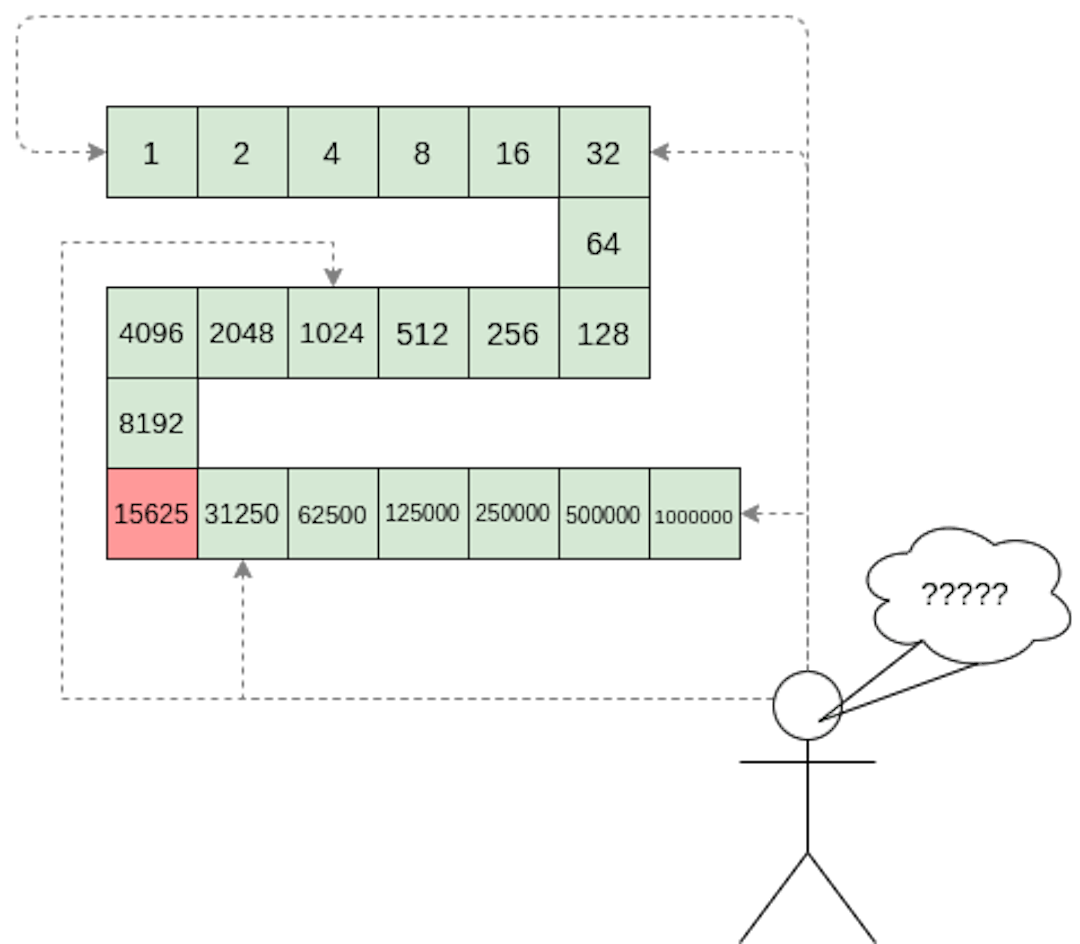 It only takes one deliberately inserted error, that a random check would almost never catch, to make a computation give a completely incorrect result.