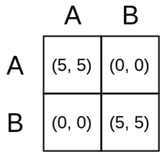 An abstract coordination game. You benefit heavily from making the same move as everyone else.