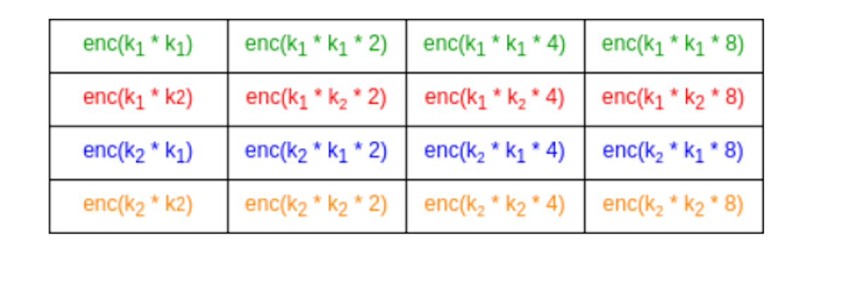 Example assuming p = 15 and k has length 2. Formally, enc(x) here means "outputs x+2e if inner-producted with k".
